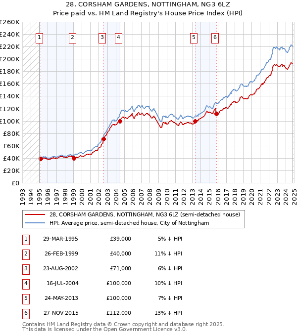 28, CORSHAM GARDENS, NOTTINGHAM, NG3 6LZ: Price paid vs HM Land Registry's House Price Index