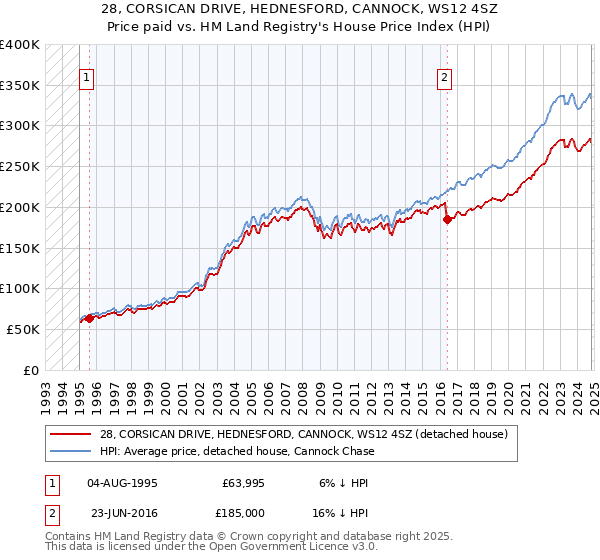 28, CORSICAN DRIVE, HEDNESFORD, CANNOCK, WS12 4SZ: Price paid vs HM Land Registry's House Price Index