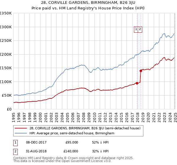 28, CORVILLE GARDENS, BIRMINGHAM, B26 3JU: Price paid vs HM Land Registry's House Price Index