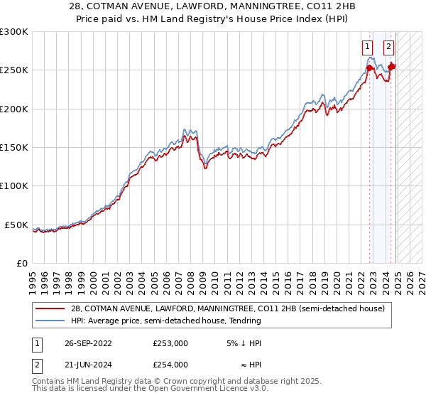 28, COTMAN AVENUE, LAWFORD, MANNINGTREE, CO11 2HB: Price paid vs HM Land Registry's House Price Index