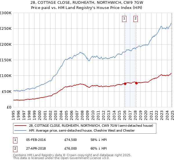 28, COTTAGE CLOSE, RUDHEATH, NORTHWICH, CW9 7GW: Price paid vs HM Land Registry's House Price Index