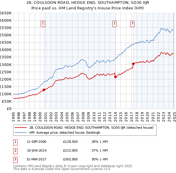 28, COULSDON ROAD, HEDGE END, SOUTHAMPTON, SO30 0JR: Price paid vs HM Land Registry's House Price Index