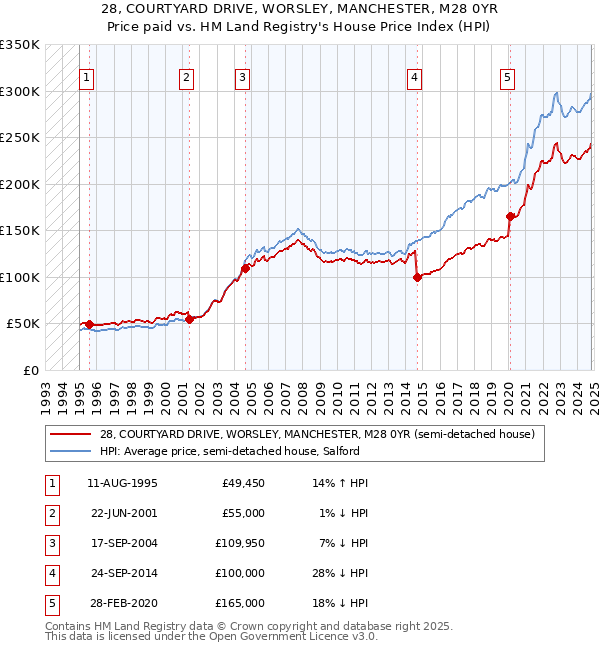 28, COURTYARD DRIVE, WORSLEY, MANCHESTER, M28 0YR: Price paid vs HM Land Registry's House Price Index