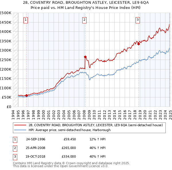 28, COVENTRY ROAD, BROUGHTON ASTLEY, LEICESTER, LE9 6QA: Price paid vs HM Land Registry's House Price Index