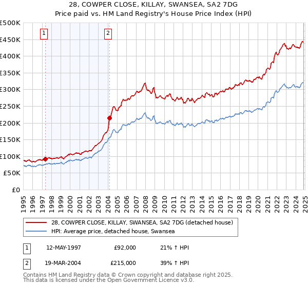 28, COWPER CLOSE, KILLAY, SWANSEA, SA2 7DG: Price paid vs HM Land Registry's House Price Index