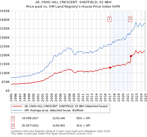 28, CRAG HILL CRESCENT, SHEFFIELD, S5 9BH: Price paid vs HM Land Registry's House Price Index