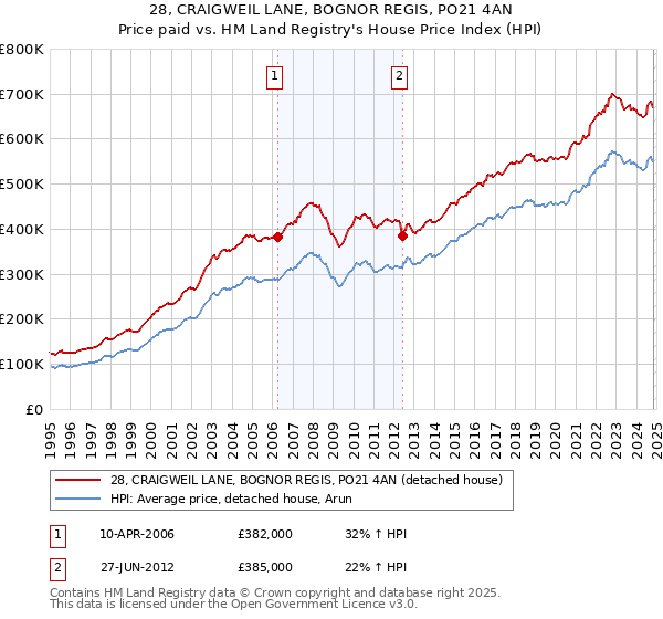 28, CRAIGWEIL LANE, BOGNOR REGIS, PO21 4AN: Price paid vs HM Land Registry's House Price Index