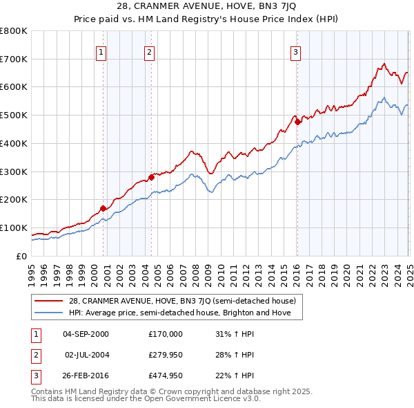 28, CRANMER AVENUE, HOVE, BN3 7JQ: Price paid vs HM Land Registry's House Price Index