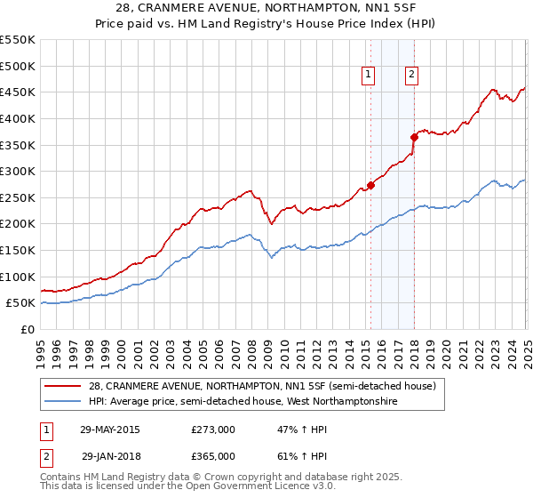 28, CRANMERE AVENUE, NORTHAMPTON, NN1 5SF: Price paid vs HM Land Registry's House Price Index