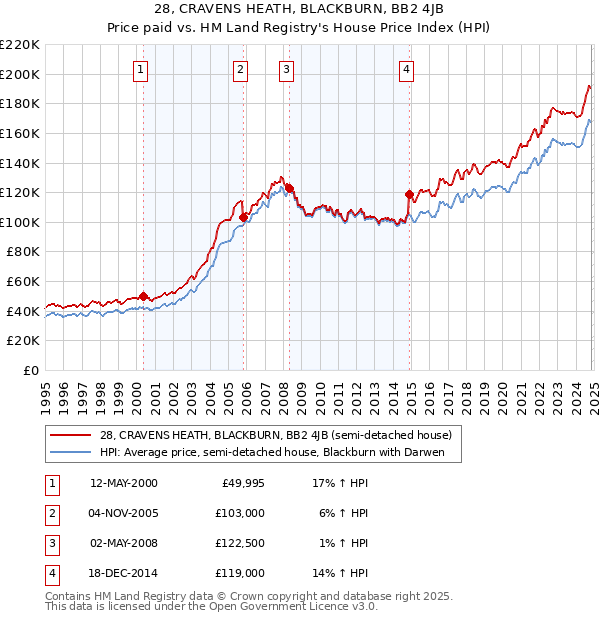 28, CRAVENS HEATH, BLACKBURN, BB2 4JB: Price paid vs HM Land Registry's House Price Index