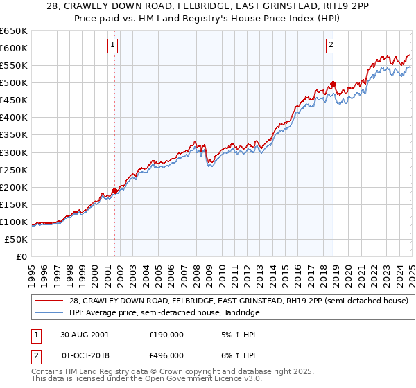 28, CRAWLEY DOWN ROAD, FELBRIDGE, EAST GRINSTEAD, RH19 2PP: Price paid vs HM Land Registry's House Price Index