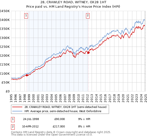 28, CRAWLEY ROAD, WITNEY, OX28 1HT: Price paid vs HM Land Registry's House Price Index