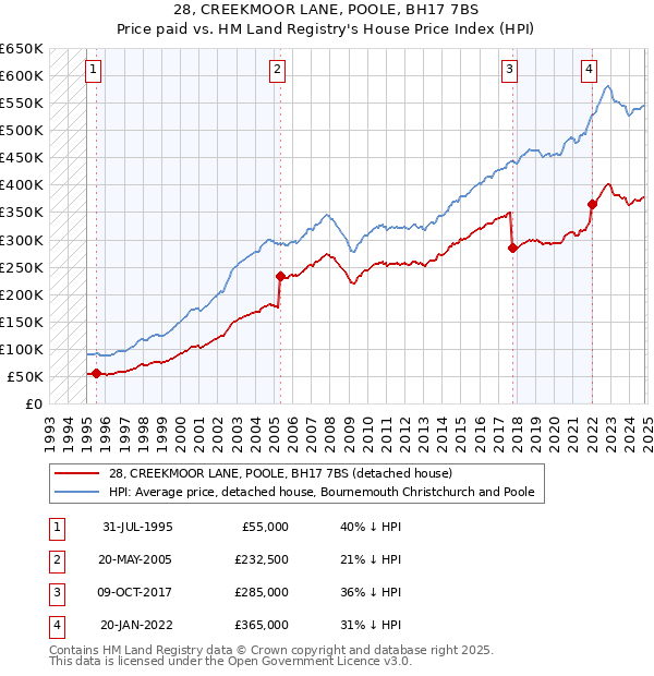 28, CREEKMOOR LANE, POOLE, BH17 7BS: Price paid vs HM Land Registry's House Price Index