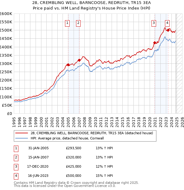 28, CREMBLING WELL, BARNCOOSE, REDRUTH, TR15 3EA: Price paid vs HM Land Registry's House Price Index