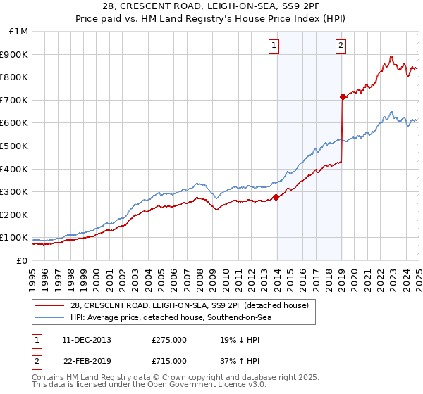 28, CRESCENT ROAD, LEIGH-ON-SEA, SS9 2PF: Price paid vs HM Land Registry's House Price Index