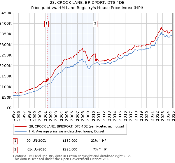 28, CROCK LANE, BRIDPORT, DT6 4DE: Price paid vs HM Land Registry's House Price Index