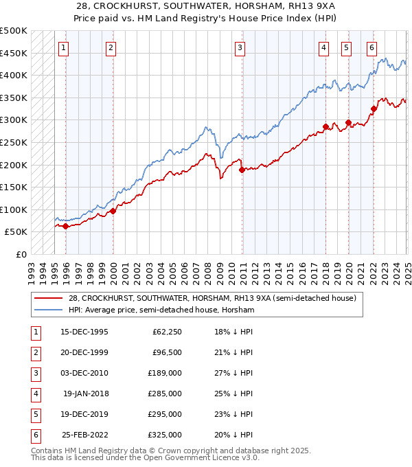 28, CROCKHURST, SOUTHWATER, HORSHAM, RH13 9XA: Price paid vs HM Land Registry's House Price Index