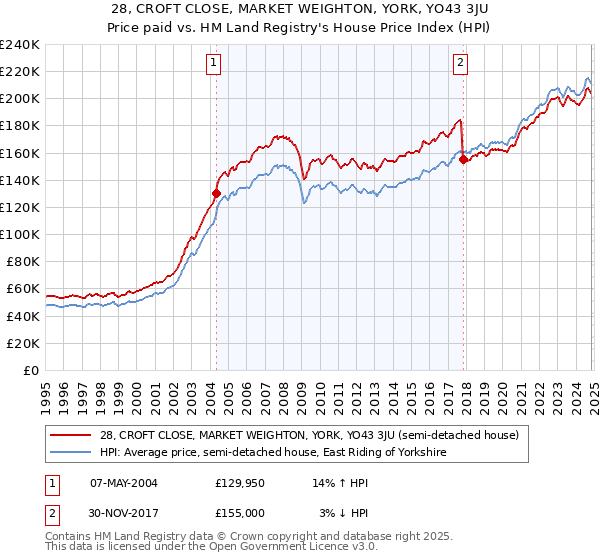 28, CROFT CLOSE, MARKET WEIGHTON, YORK, YO43 3JU: Price paid vs HM Land Registry's House Price Index