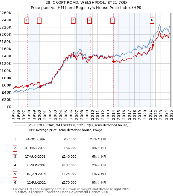 28, CROFT ROAD, WELSHPOOL, SY21 7QD: Price paid vs HM Land Registry's House Price Index