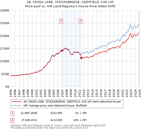 28, CROSS LANE, STOCKSBRIDGE, SHEFFIELD, S36 1AY: Price paid vs HM Land Registry's House Price Index