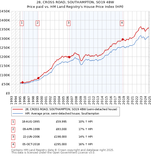 28, CROSS ROAD, SOUTHAMPTON, SO19 4BW: Price paid vs HM Land Registry's House Price Index