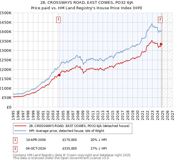 28, CROSSWAYS ROAD, EAST COWES, PO32 6JA: Price paid vs HM Land Registry's House Price Index