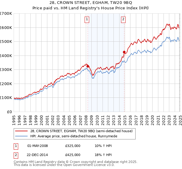 28, CROWN STREET, EGHAM, TW20 9BQ: Price paid vs HM Land Registry's House Price Index