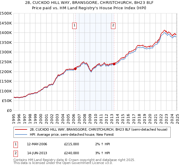 28, CUCKOO HILL WAY, BRANSGORE, CHRISTCHURCH, BH23 8LF: Price paid vs HM Land Registry's House Price Index