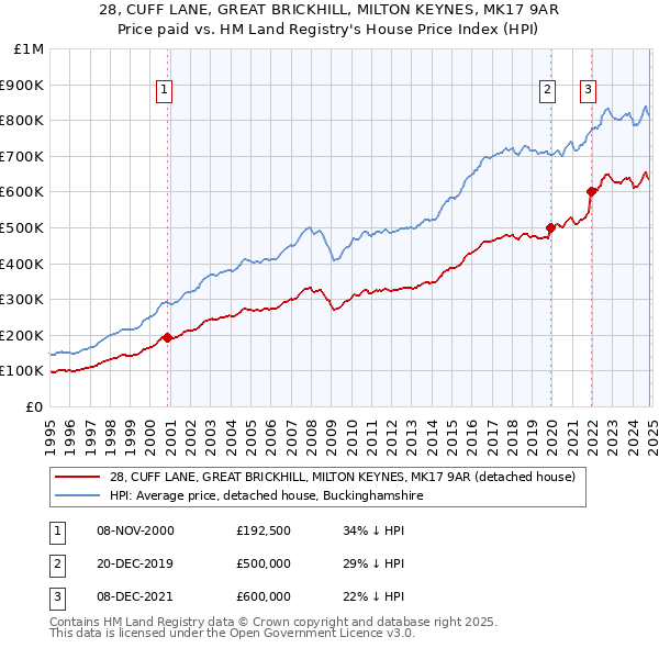 28, CUFF LANE, GREAT BRICKHILL, MILTON KEYNES, MK17 9AR: Price paid vs HM Land Registry's House Price Index