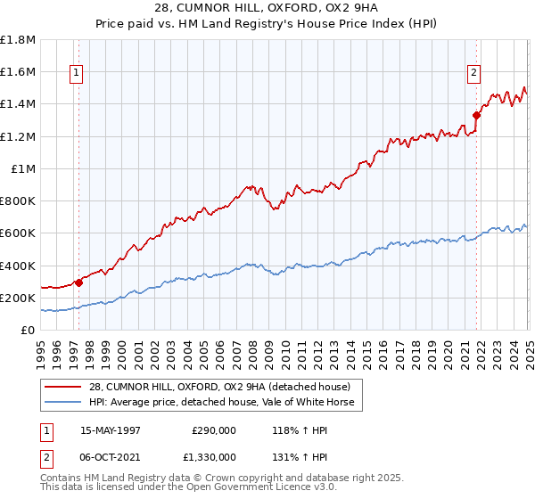 28, CUMNOR HILL, OXFORD, OX2 9HA: Price paid vs HM Land Registry's House Price Index