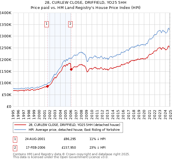 28, CURLEW CLOSE, DRIFFIELD, YO25 5HH: Price paid vs HM Land Registry's House Price Index