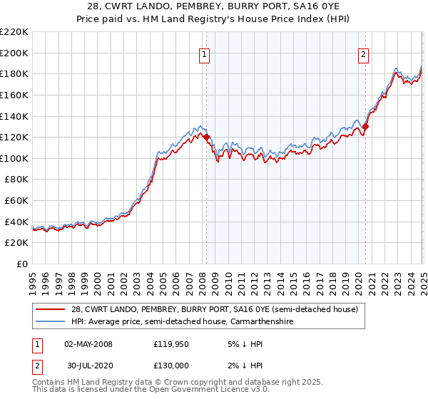 28, CWRT LANDO, PEMBREY, BURRY PORT, SA16 0YE: Price paid vs HM Land Registry's House Price Index