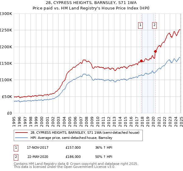 28, CYPRESS HEIGHTS, BARNSLEY, S71 1WA: Price paid vs HM Land Registry's House Price Index