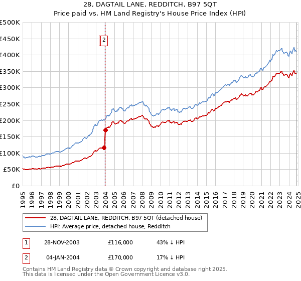 28, DAGTAIL LANE, REDDITCH, B97 5QT: Price paid vs HM Land Registry's House Price Index