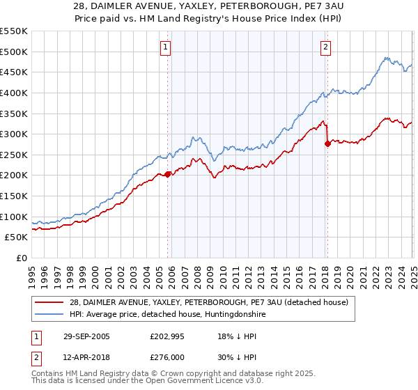 28, DAIMLER AVENUE, YAXLEY, PETERBOROUGH, PE7 3AU: Price paid vs HM Land Registry's House Price Index