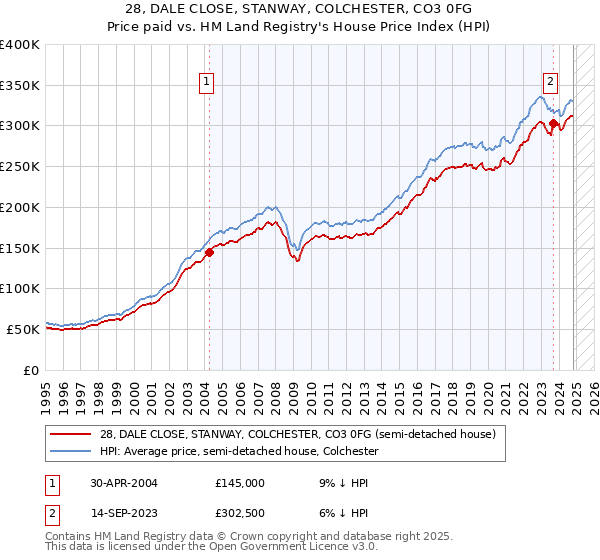 28, DALE CLOSE, STANWAY, COLCHESTER, CO3 0FG: Price paid vs HM Land Registry's House Price Index