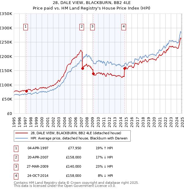 28, DALE VIEW, BLACKBURN, BB2 4LE: Price paid vs HM Land Registry's House Price Index