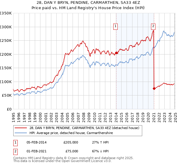 28, DAN Y BRYN, PENDINE, CARMARTHEN, SA33 4EZ: Price paid vs HM Land Registry's House Price Index