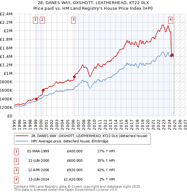 28, DANES WAY, OXSHOTT, LEATHERHEAD, KT22 0LX: Price paid vs HM Land Registry's House Price Index