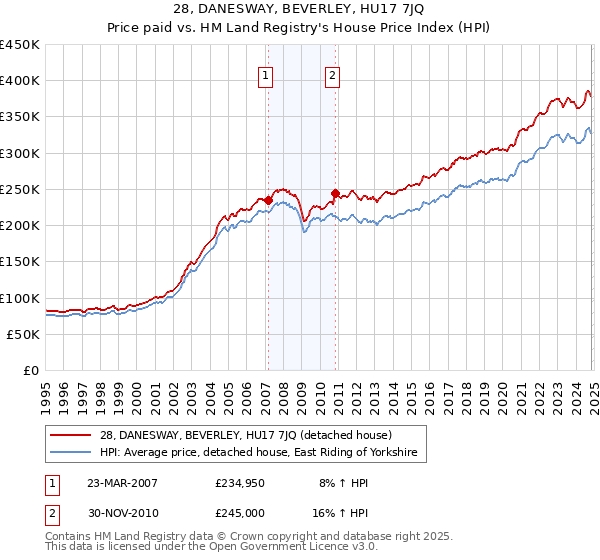 28, DANESWAY, BEVERLEY, HU17 7JQ: Price paid vs HM Land Registry's House Price Index