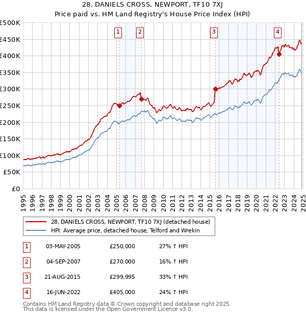 28, DANIELS CROSS, NEWPORT, TF10 7XJ: Price paid vs HM Land Registry's House Price Index