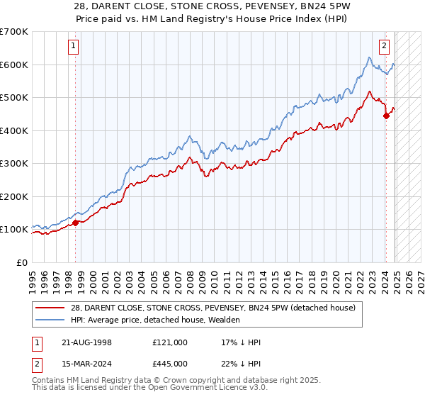 28, DARENT CLOSE, STONE CROSS, PEVENSEY, BN24 5PW: Price paid vs HM Land Registry's House Price Index