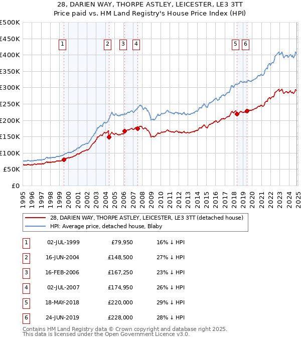 28, DARIEN WAY, THORPE ASTLEY, LEICESTER, LE3 3TT: Price paid vs HM Land Registry's House Price Index