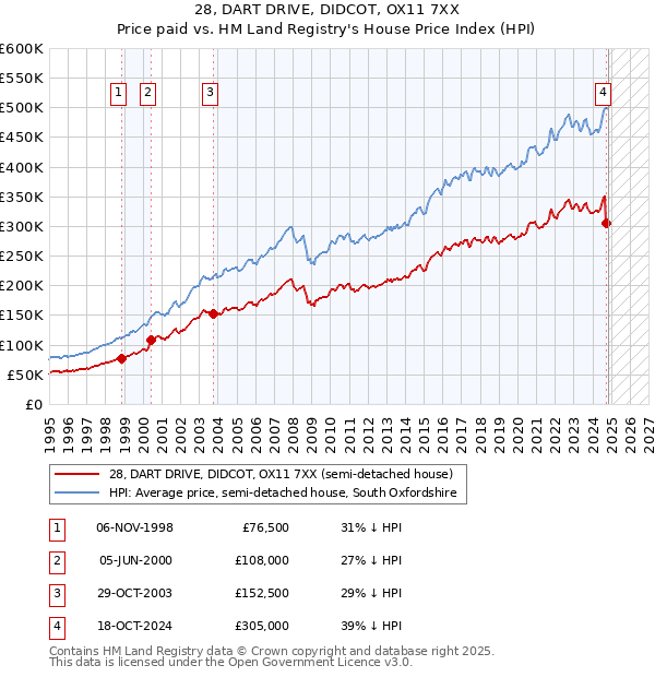 28, DART DRIVE, DIDCOT, OX11 7XX: Price paid vs HM Land Registry's House Price Index