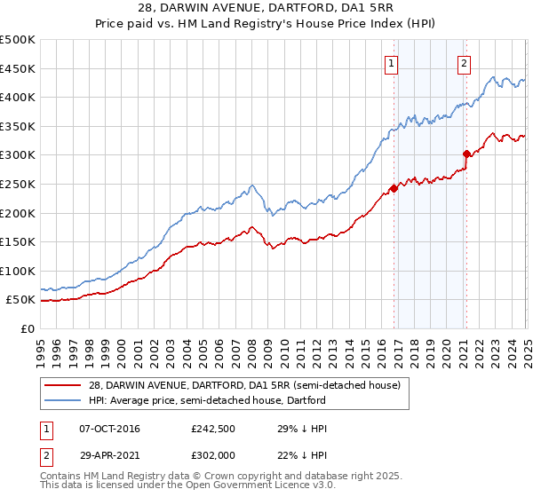 28, DARWIN AVENUE, DARTFORD, DA1 5RR: Price paid vs HM Land Registry's House Price Index