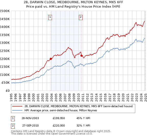 28, DARWIN CLOSE, MEDBOURNE, MILTON KEYNES, MK5 6FF: Price paid vs HM Land Registry's House Price Index