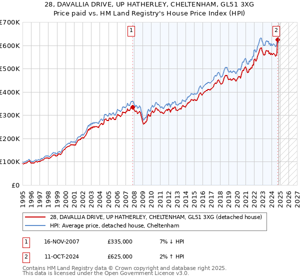 28, DAVALLIA DRIVE, UP HATHERLEY, CHELTENHAM, GL51 3XG: Price paid vs HM Land Registry's House Price Index