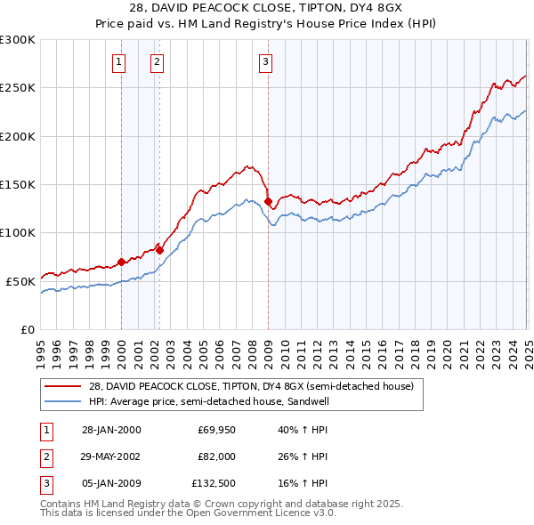 28, DAVID PEACOCK CLOSE, TIPTON, DY4 8GX: Price paid vs HM Land Registry's House Price Index