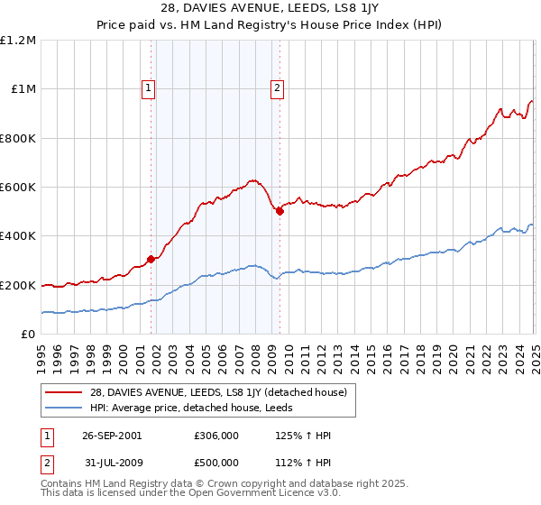 28, DAVIES AVENUE, LEEDS, LS8 1JY: Price paid vs HM Land Registry's House Price Index