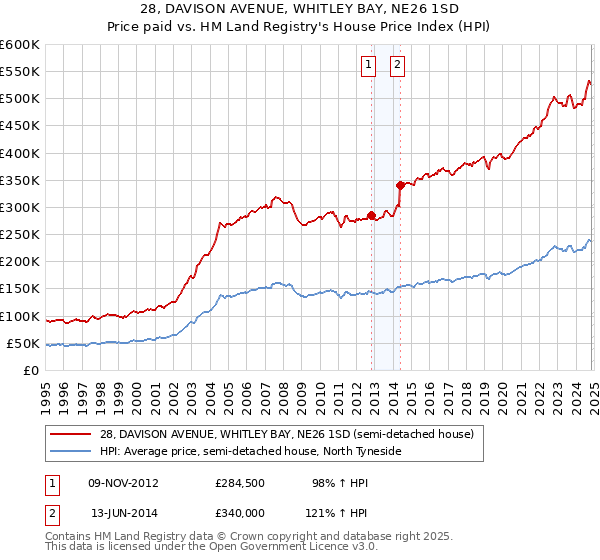 28, DAVISON AVENUE, WHITLEY BAY, NE26 1SD: Price paid vs HM Land Registry's House Price Index